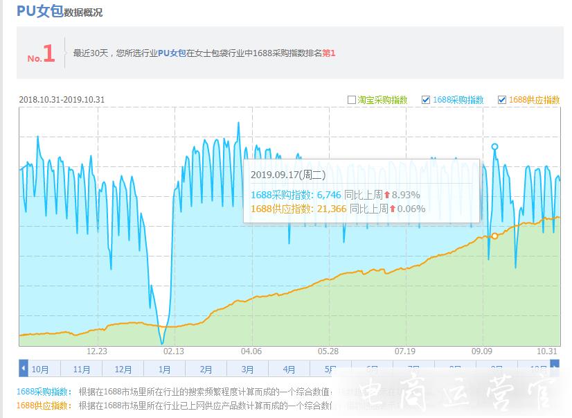 無(wú)貨源開(kāi)店怎么選款?1688進(jìn)貨怎么選品?